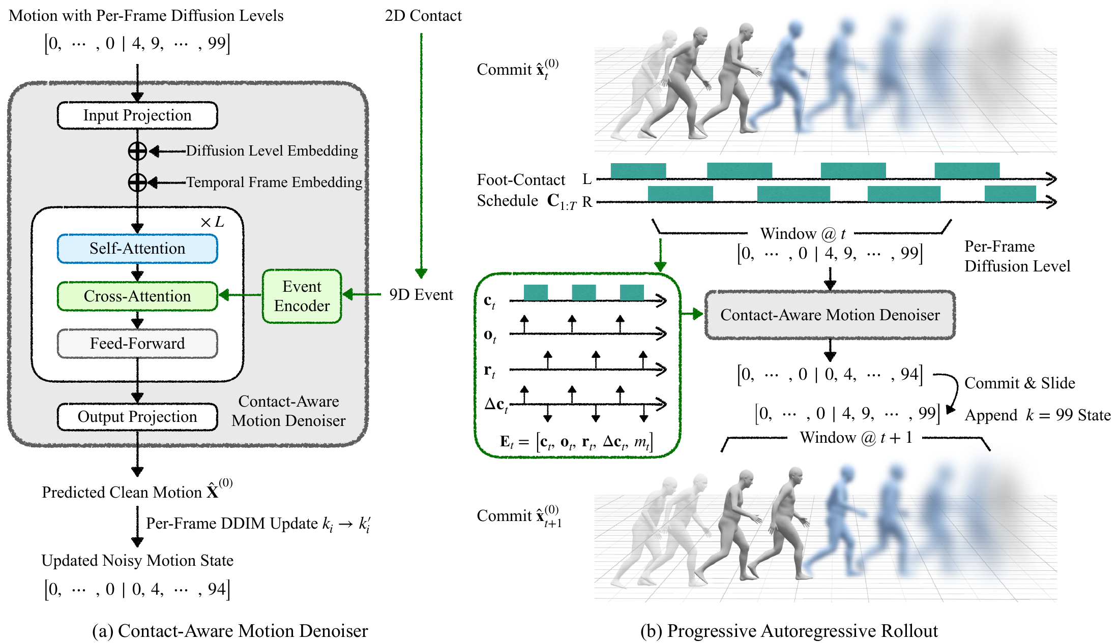 Overview of the StepControl training and autoregressive generation pipeline